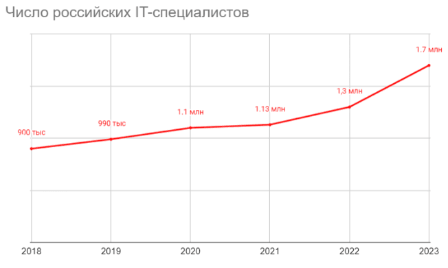 Рис. 1. По данным Росстата (2023 г.)